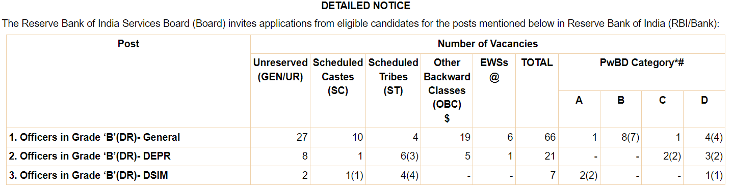 RBI grade b 2024 vacancies