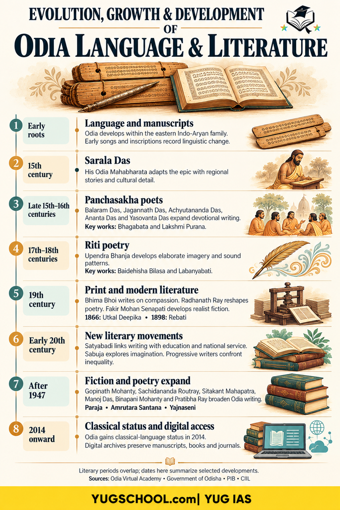 Timeline of Growth - Odia Language and Literature